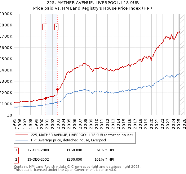 225, MATHER AVENUE, LIVERPOOL, L18 9UB: Price paid vs HM Land Registry's House Price Index