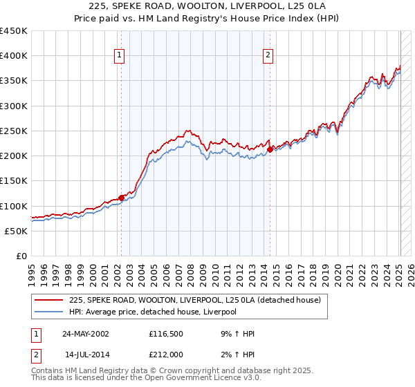 225, SPEKE ROAD, WOOLTON, LIVERPOOL, L25 0LA: Price paid vs HM Land Registry's House Price Index