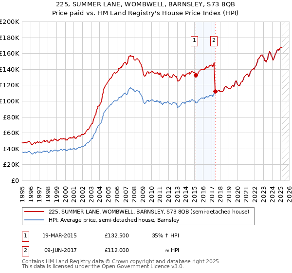 225, SUMMER LANE, WOMBWELL, BARNSLEY, S73 8QB: Price paid vs HM Land Registry's House Price Index