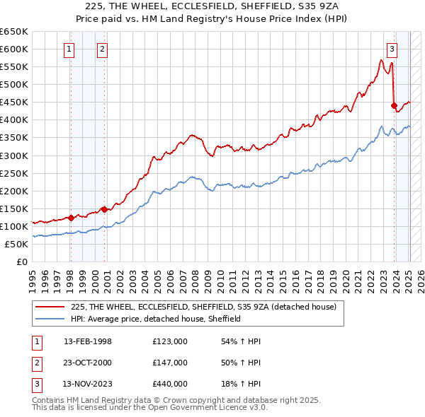 225, THE WHEEL, ECCLESFIELD, SHEFFIELD, S35 9ZA: Price paid vs HM Land Registry's House Price Index