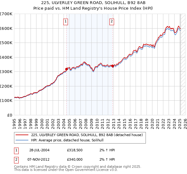 225, ULVERLEY GREEN ROAD, SOLIHULL, B92 8AB: Price paid vs HM Land Registry's House Price Index