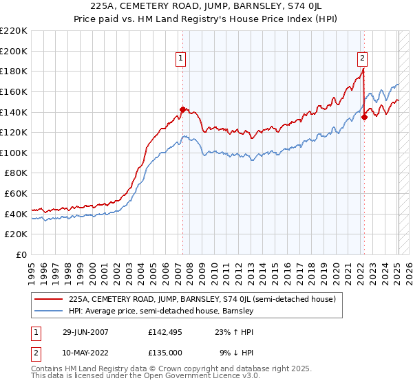 225A, CEMETERY ROAD, JUMP, BARNSLEY, S74 0JL: Price paid vs HM Land Registry's House Price Index