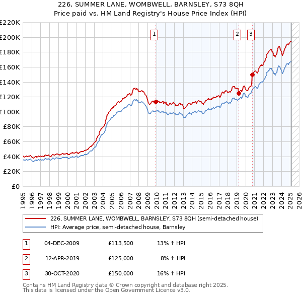 226, SUMMER LANE, WOMBWELL, BARNSLEY, S73 8QH: Price paid vs HM Land Registry's House Price Index