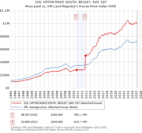 226, UPTON ROAD SOUTH, BEXLEY, DA5 1QT: Price paid vs HM Land Registry's House Price Index