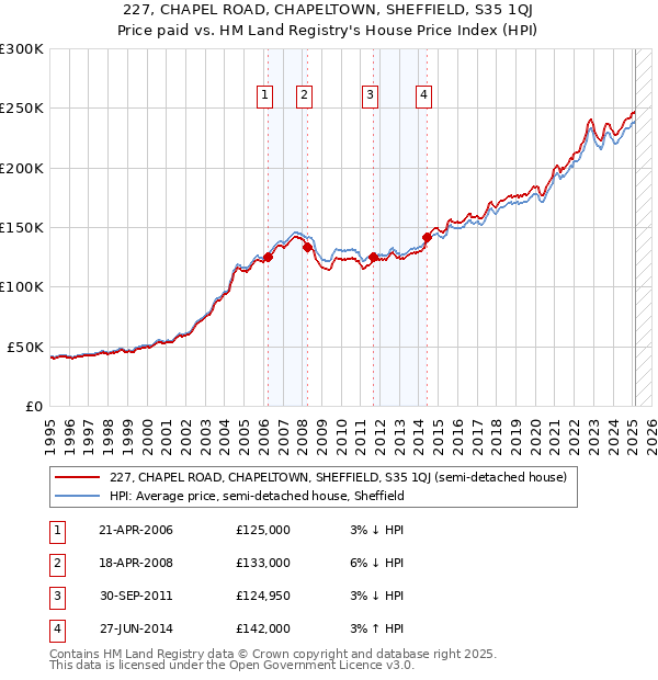 227, CHAPEL ROAD, CHAPELTOWN, SHEFFIELD, S35 1QJ: Price paid vs HM Land Registry's House Price Index
