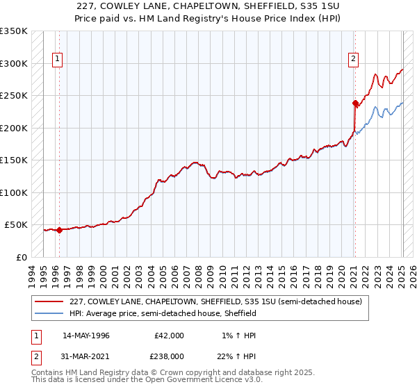 227, COWLEY LANE, CHAPELTOWN, SHEFFIELD, S35 1SU: Price paid vs HM Land Registry's House Price Index