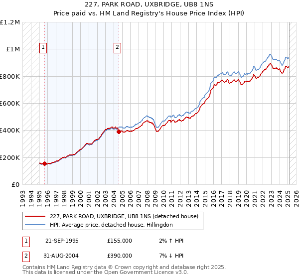 227, PARK ROAD, UXBRIDGE, UB8 1NS: Price paid vs HM Land Registry's House Price Index