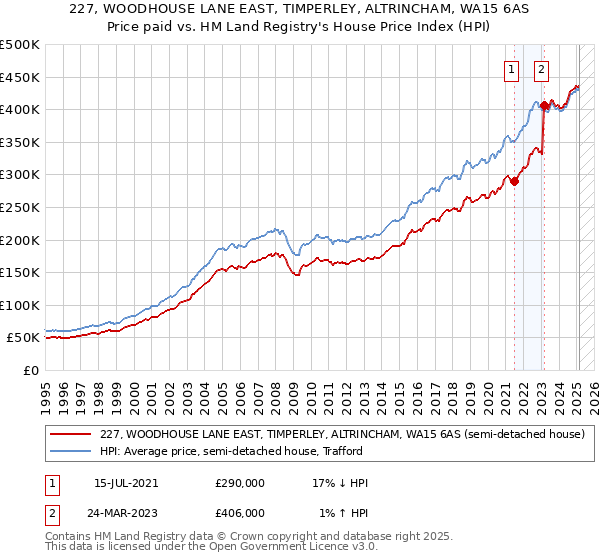 227, WOODHOUSE LANE EAST, TIMPERLEY, ALTRINCHAM, WA15 6AS: Price paid vs HM Land Registry's House Price Index
