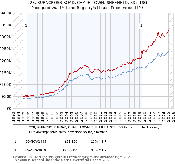 228, BURNCROSS ROAD, CHAPELTOWN, SHEFFIELD, S35 1SG: Price paid vs HM Land Registry's House Price Index