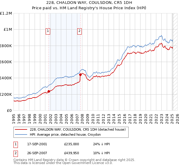 228, CHALDON WAY, COULSDON, CR5 1DH: Price paid vs HM Land Registry's House Price Index