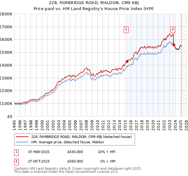 228, FAMBRIDGE ROAD, MALDON, CM9 6BJ: Price paid vs HM Land Registry's House Price Index