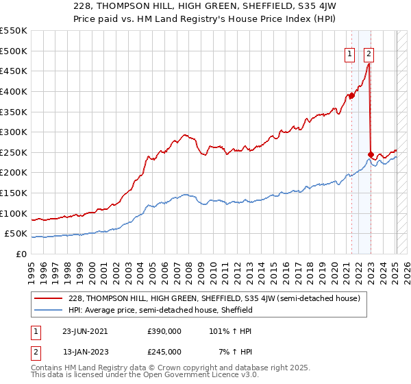 228, THOMPSON HILL, HIGH GREEN, SHEFFIELD, S35 4JW: Price paid vs HM Land Registry's House Price Index