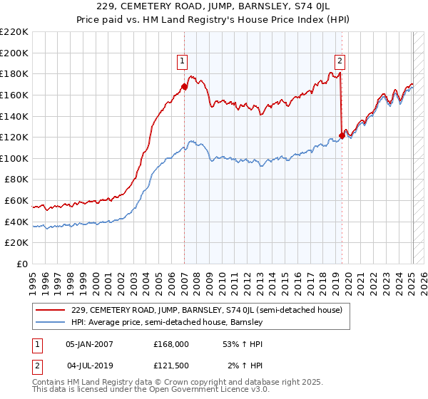 229, CEMETERY ROAD, JUMP, BARNSLEY, S74 0JL: Price paid vs HM Land Registry's House Price Index