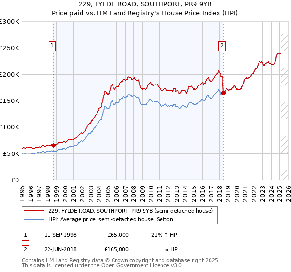 229, FYLDE ROAD, SOUTHPORT, PR9 9YB: Price paid vs HM Land Registry's House Price Index