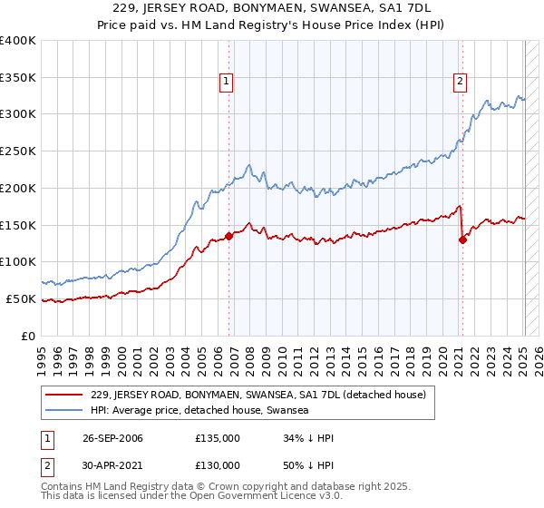 229, JERSEY ROAD, BONYMAEN, SWANSEA, SA1 7DL: Price paid vs HM Land Registry's House Price Index