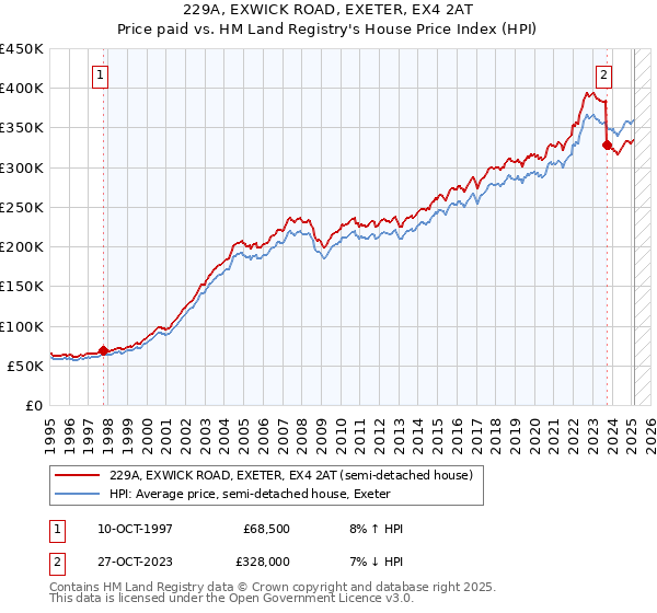 229A, EXWICK ROAD, EXETER, EX4 2AT: Price paid vs HM Land Registry's House Price Index