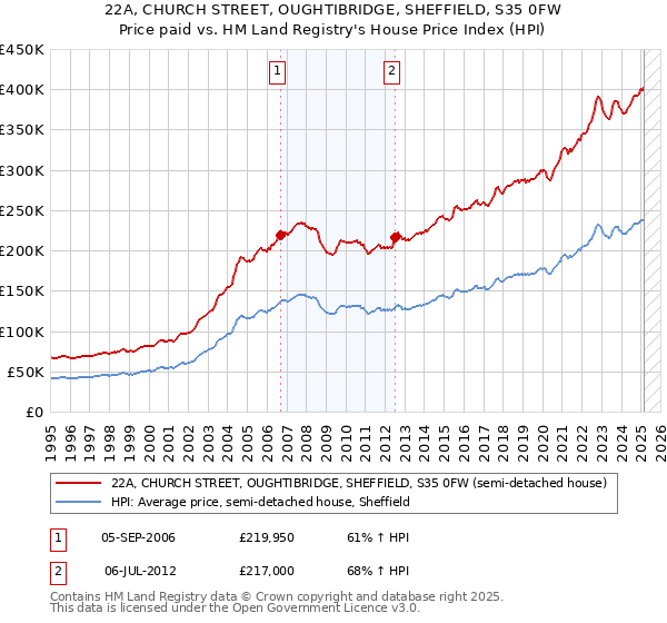22A, CHURCH STREET, OUGHTIBRIDGE, SHEFFIELD, S35 0FW: Price paid vs HM Land Registry's House Price Index