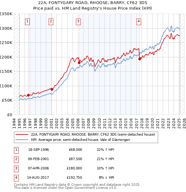 22A, FONTYGARY ROAD, RHOOSE, BARRY, CF62 3DS: Price paid vs HM Land Registry's House Price Index