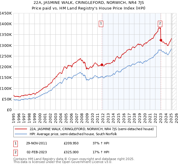 22A, JASMINE WALK, CRINGLEFORD, NORWICH, NR4 7JS: Price paid vs HM Land Registry's House Price Index