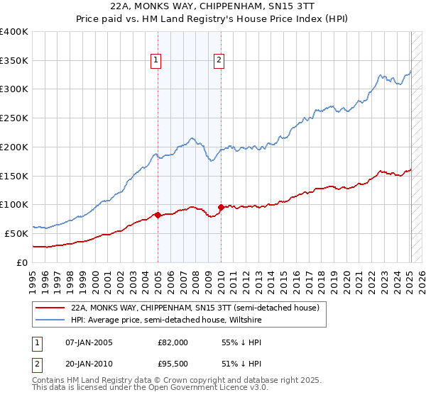 22A, MONKS WAY, CHIPPENHAM, SN15 3TT: Price paid vs HM Land Registry's House Price Index
