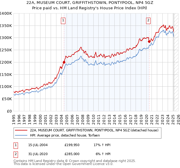 22A, MUSEUM COURT, GRIFFITHSTOWN, PONTYPOOL, NP4 5GZ: Price paid vs HM Land Registry's House Price Index