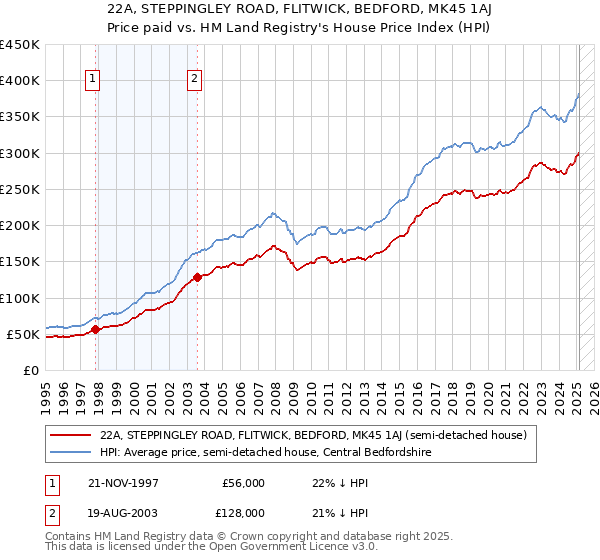 22A, STEPPINGLEY ROAD, FLITWICK, BEDFORD, MK45 1AJ: Price paid vs HM Land Registry's House Price Index
