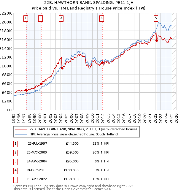 22B, HAWTHORN BANK, SPALDING, PE11 1JH: Price paid vs HM Land Registry's House Price Index