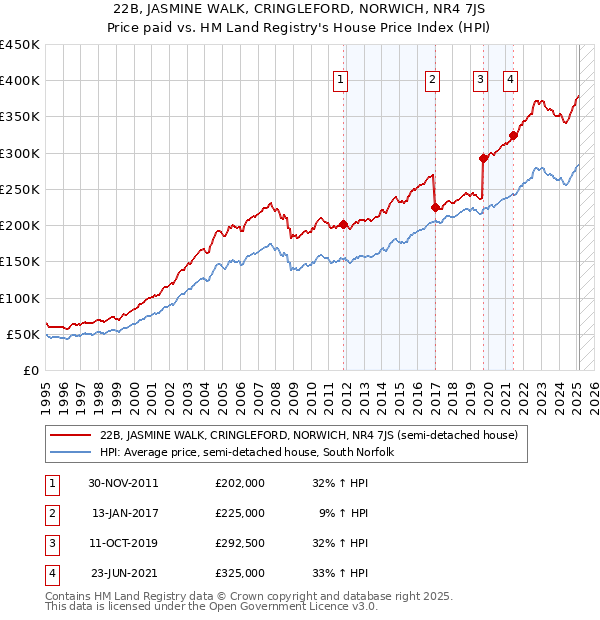 22B, JASMINE WALK, CRINGLEFORD, NORWICH, NR4 7JS: Price paid vs HM Land Registry's House Price Index
