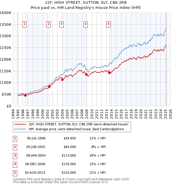 22F, HIGH STREET, SUTTON, ELY, CB6 2RB: Price paid vs HM Land Registry's House Price Index