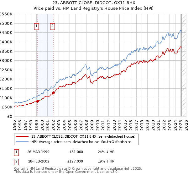 23, ABBOTT CLOSE, DIDCOT, OX11 8HX: Price paid vs HM Land Registry's House Price Index