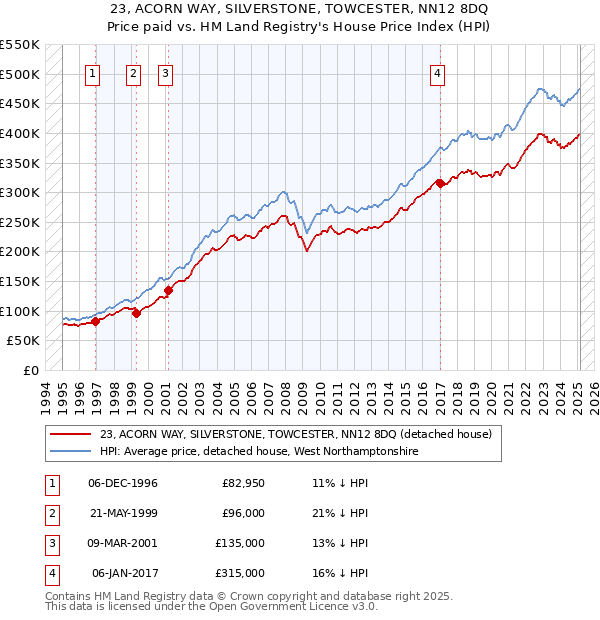 23, ACORN WAY, SILVERSTONE, TOWCESTER, NN12 8DQ: Price paid vs HM Land Registry's House Price Index