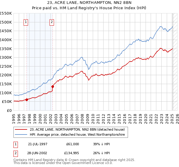 23, ACRE LANE, NORTHAMPTON, NN2 8BN: Price paid vs HM Land Registry's House Price Index