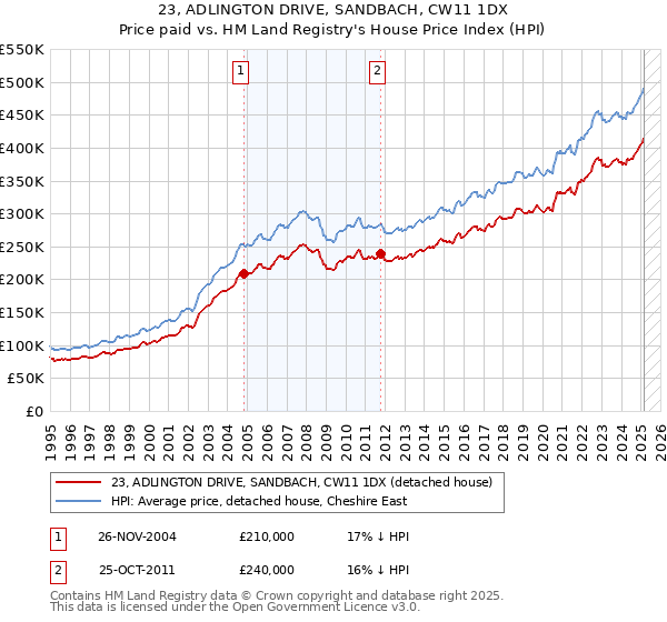 23, ADLINGTON DRIVE, SANDBACH, CW11 1DX: Price paid vs HM Land Registry's House Price Index
