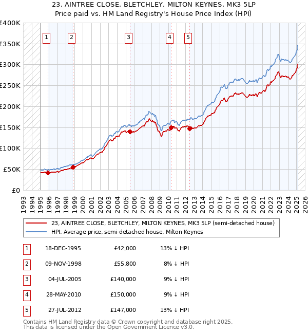 23, AINTREE CLOSE, BLETCHLEY, MILTON KEYNES, MK3 5LP: Price paid vs HM Land Registry's House Price Index