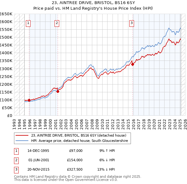 23, AINTREE DRIVE, BRISTOL, BS16 6SY: Price paid vs HM Land Registry's House Price Index