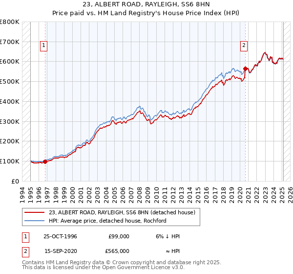 23, ALBERT ROAD, RAYLEIGH, SS6 8HN: Price paid vs HM Land Registry's House Price Index