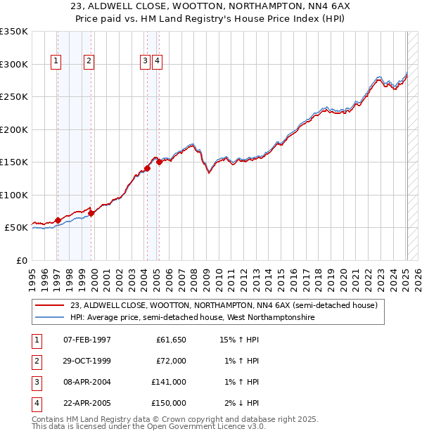 23, ALDWELL CLOSE, WOOTTON, NORTHAMPTON, NN4 6AX: Price paid vs HM Land Registry's House Price Index