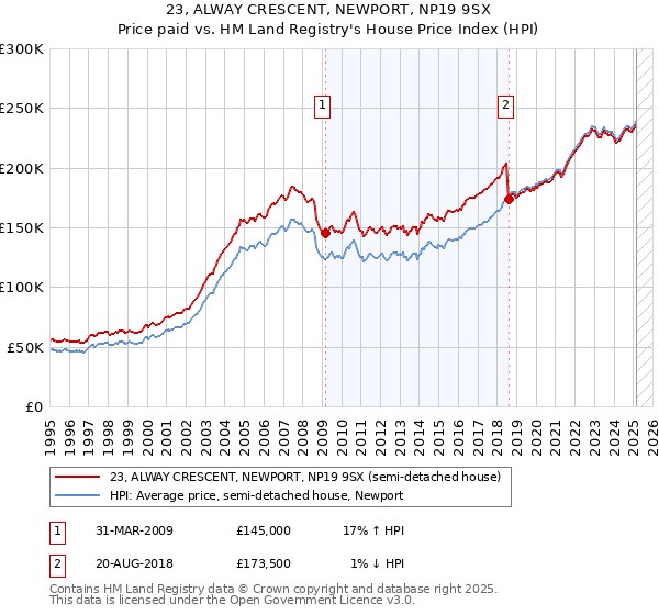 23, ALWAY CRESCENT, NEWPORT, NP19 9SX: Price paid vs HM Land Registry's House Price Index
