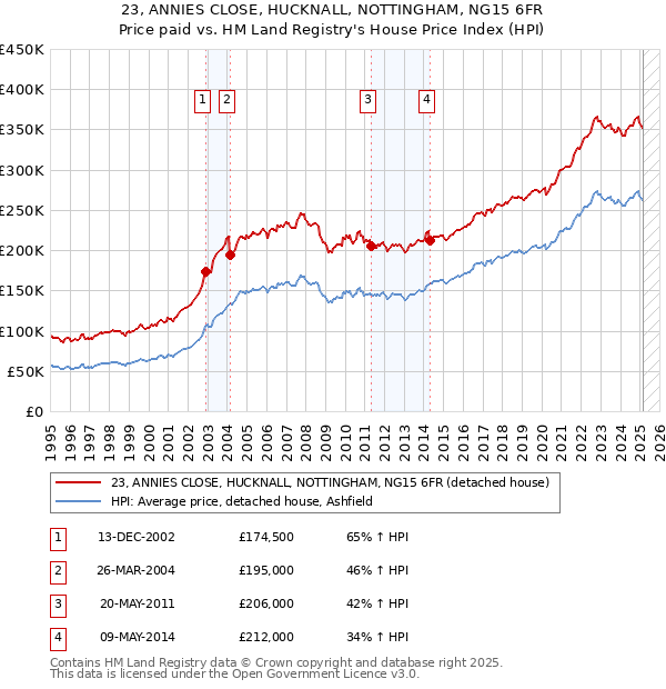 23, ANNIES CLOSE, HUCKNALL, NOTTINGHAM, NG15 6FR: Price paid vs HM Land Registry's House Price Index