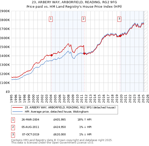 23, ARBERY WAY, ARBORFIELD, READING, RG2 9FG: Price paid vs HM Land Registry's House Price Index