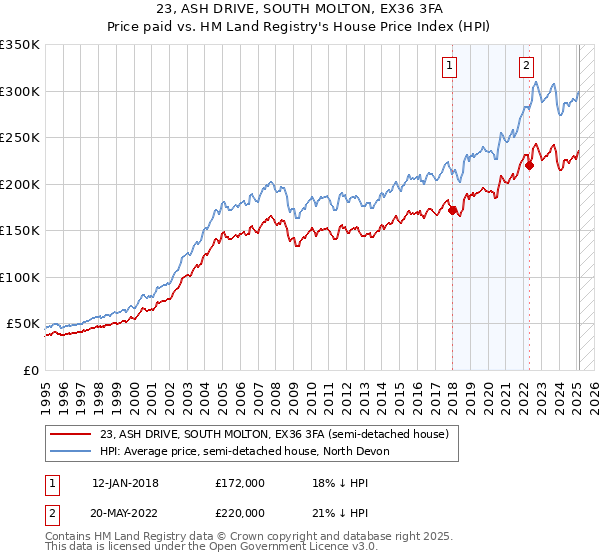 23, ASH DRIVE, SOUTH MOLTON, EX36 3FA: Price paid vs HM Land Registry's House Price Index