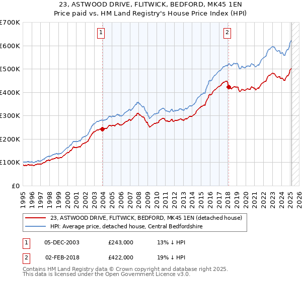 23, ASTWOOD DRIVE, FLITWICK, BEDFORD, MK45 1EN: Price paid vs HM Land Registry's House Price Index