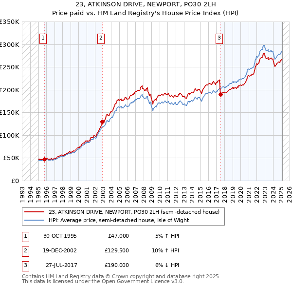 23, ATKINSON DRIVE, NEWPORT, PO30 2LH: Price paid vs HM Land Registry's House Price Index