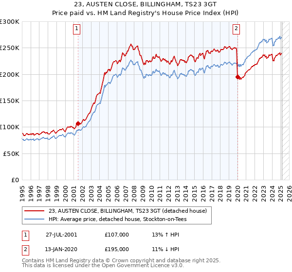 23, AUSTEN CLOSE, BILLINGHAM, TS23 3GT: Price paid vs HM Land Registry's House Price Index