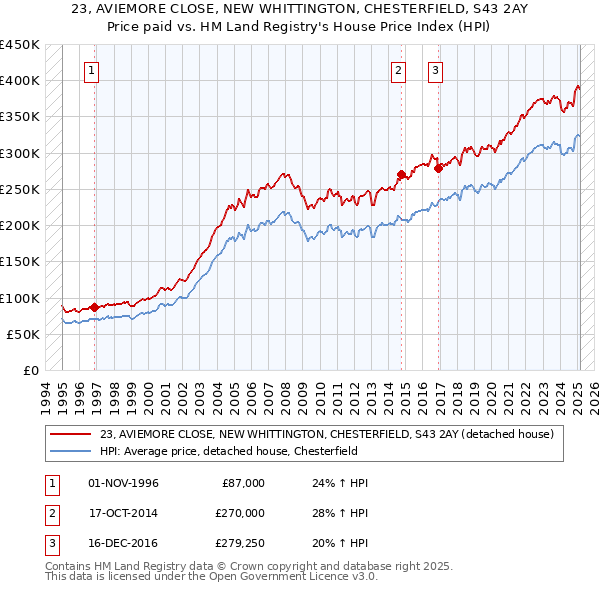 23, AVIEMORE CLOSE, NEW WHITTINGTON, CHESTERFIELD, S43 2AY: Price paid vs HM Land Registry's House Price Index