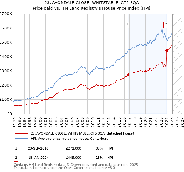 23, AVONDALE CLOSE, WHITSTABLE, CT5 3QA: Price paid vs HM Land Registry's House Price Index