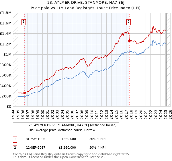 23, AYLMER DRIVE, STANMORE, HA7 3EJ: Price paid vs HM Land Registry's House Price Index