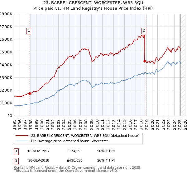 23, BARBEL CRESCENT, WORCESTER, WR5 3QU: Price paid vs HM Land Registry's House Price Index