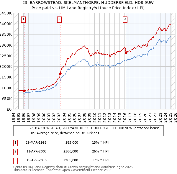 23, BARROWSTEAD, SKELMANTHORPE, HUDDERSFIELD, HD8 9UW: Price paid vs HM Land Registry's House Price Index