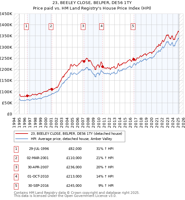 23, BEELEY CLOSE, BELPER, DE56 1TY: Price paid vs HM Land Registry's House Price Index